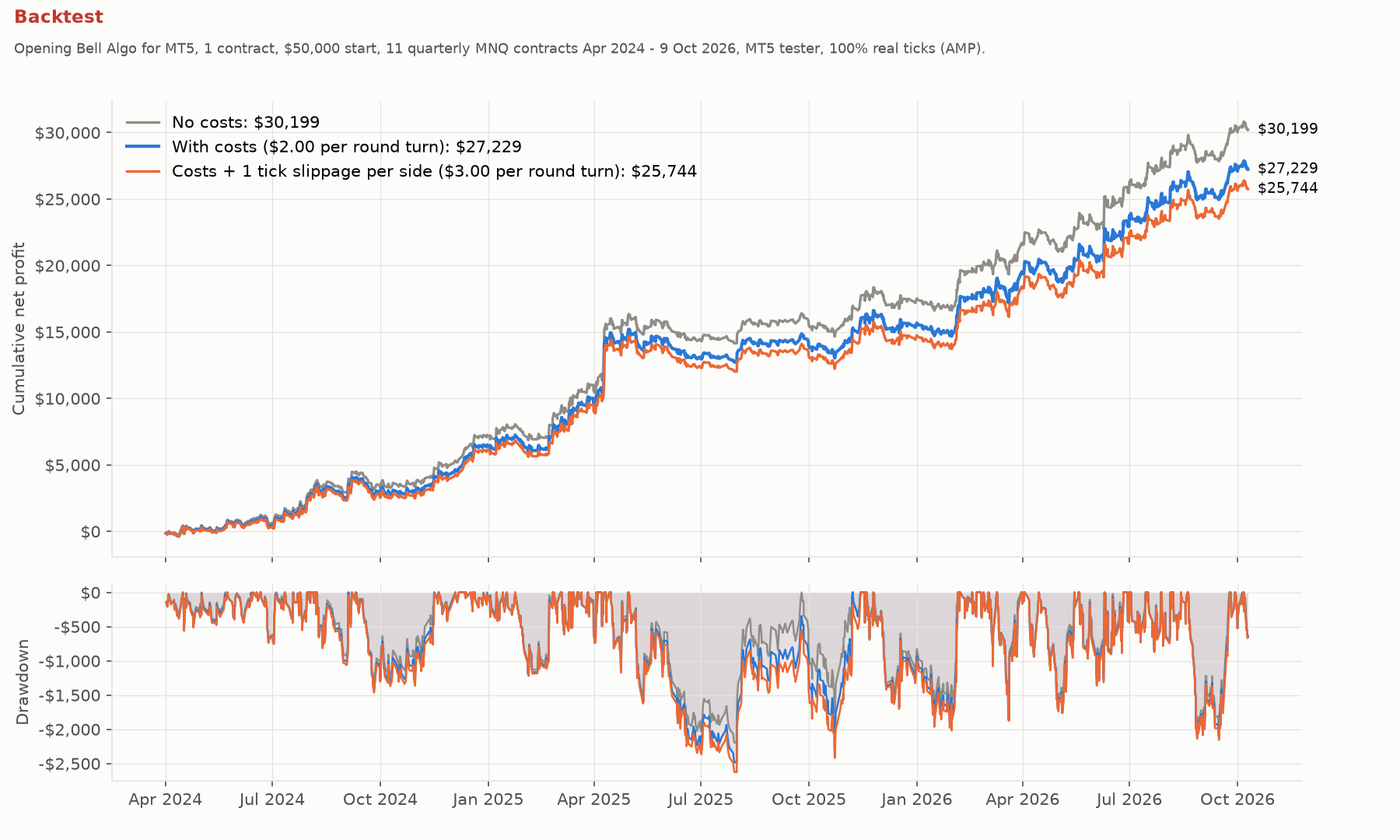 Backtest. Cumulative net profit from April 2024 to October 2026 in three versions: no costs ($30,199), with costs ($27,229) and with costs plus slippage ($25,744), with the drawdown below, reaching about -$2,600 in 2025.