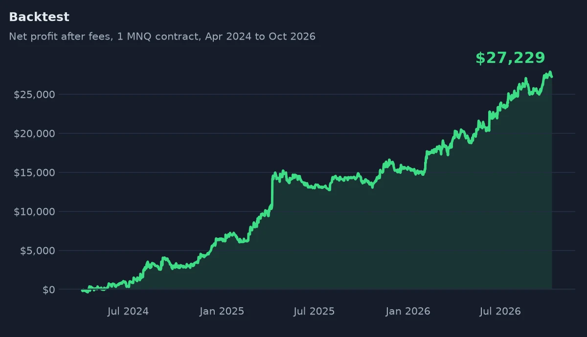 Backtest: net profit after fees on 1 MNQ contract, rising from $0 in April 2024 to $27,229 in October 2026.