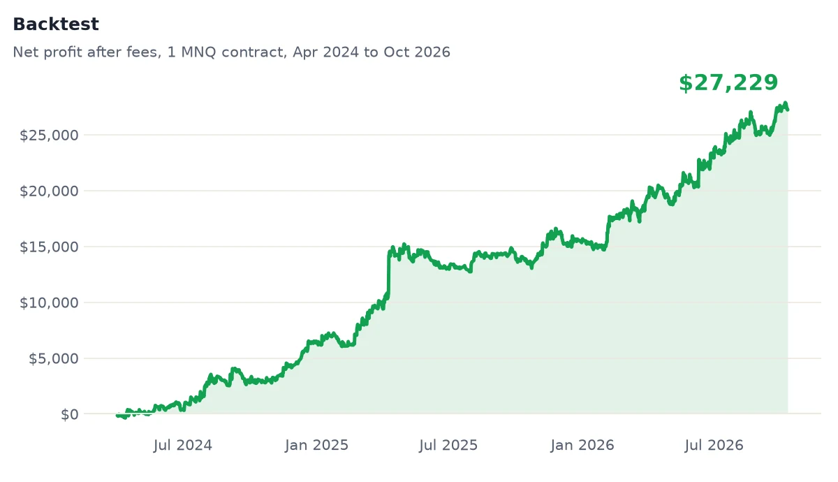 Backtest: net profit after fees on 1 MNQ contract, rising from $0 in April 2024 to $27,229 in October 2026.