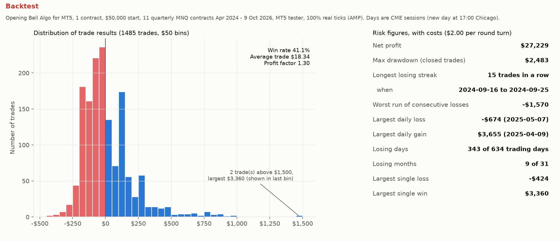 Backtest. Histogram of 1,485 trade results in $50 bins: most trades are small losses between $0 and -$250, with fewer and larger wins. Risk figures with costs: net profit $27,229, max drawdown $2,483, longest losing streak 15 trades, largest daily loss -$674, losing days 343 of 634, losing months 9 of 31, largest single loss -$424, largest single win $3,360.