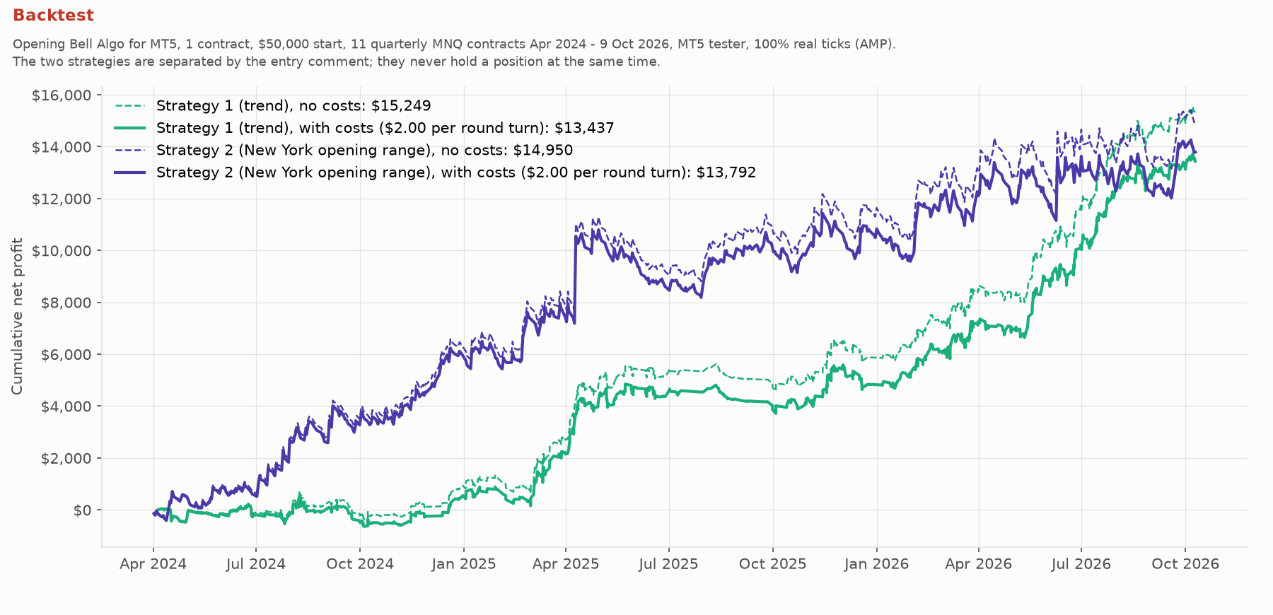Backtest. Cumulative net profit of Strategy 1 and Strategy 2 separately, with and without costs. Strategy 1 stays close to zero in 2024 and rises from 2025; Strategy 2 rises from the start.