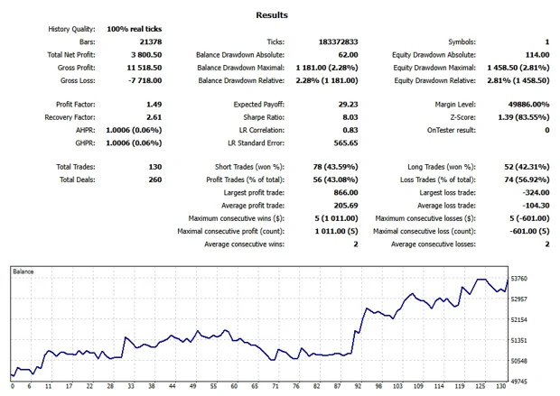 MetaTrader 5 Strategy Tester report for MNQH25, Dec 2024 to Mar 2025: settings, results and balance chart.