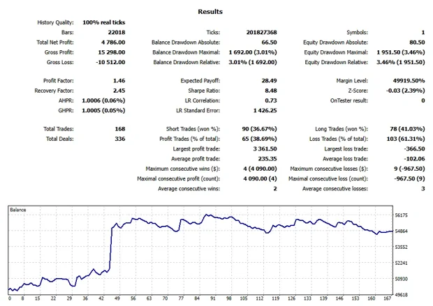 MetaTrader 5 Strategy Tester report for MNQM25, Mar to Jun 2025: settings, results and balance chart.
