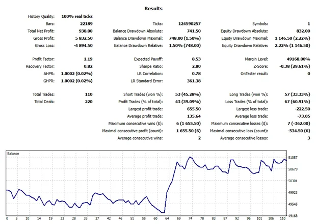 MetaTrader 5 Strategy Tester report for MNQU25, Jun to Sep 2025: settings, results and balance chart.