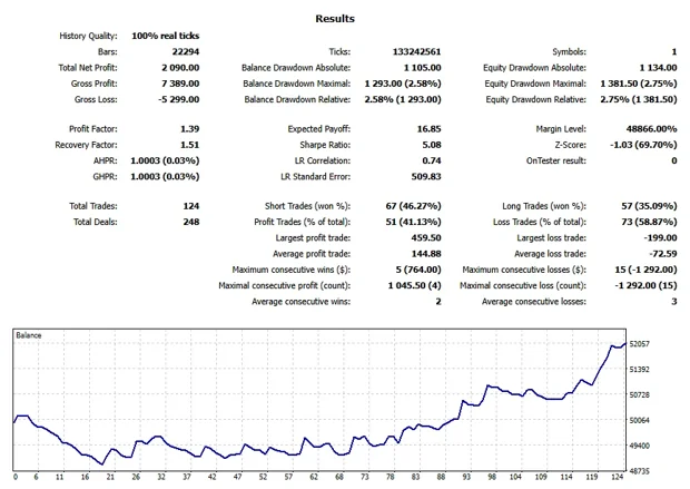 MetaTrader 5 Strategy Tester report for MNQZ24, Sep to Dec 2024: settings, results and balance chart.
