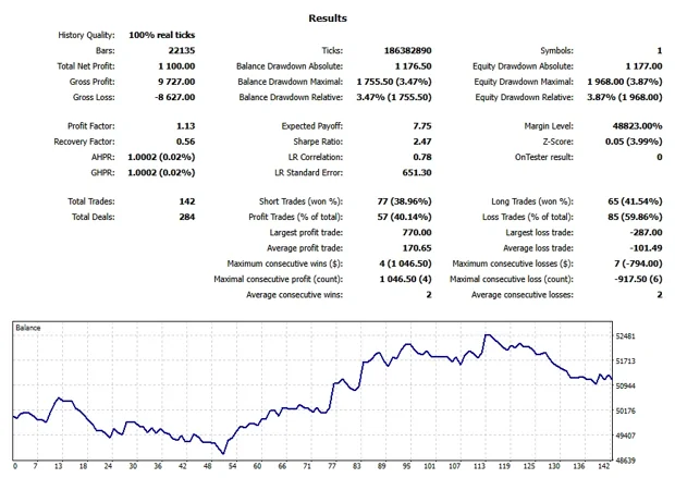 MetaTrader 5 Strategy Tester report for MNQZ25, Sep to Dec 2025: settings, results and balance chart.