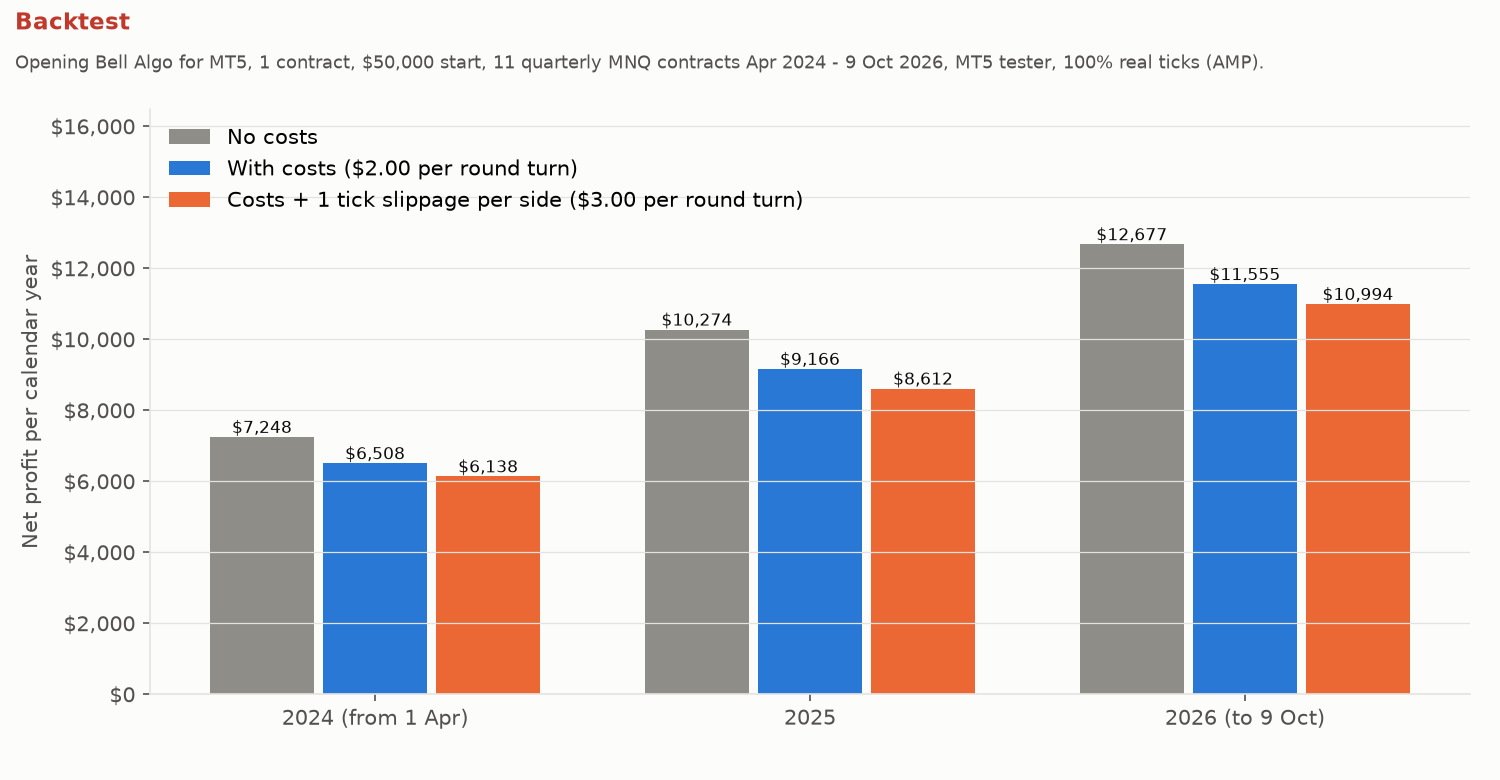 Backtest. Bar chart of net profit per calendar year, without costs, with costs and with costs plus slippage. Every year is positive in all three versions.